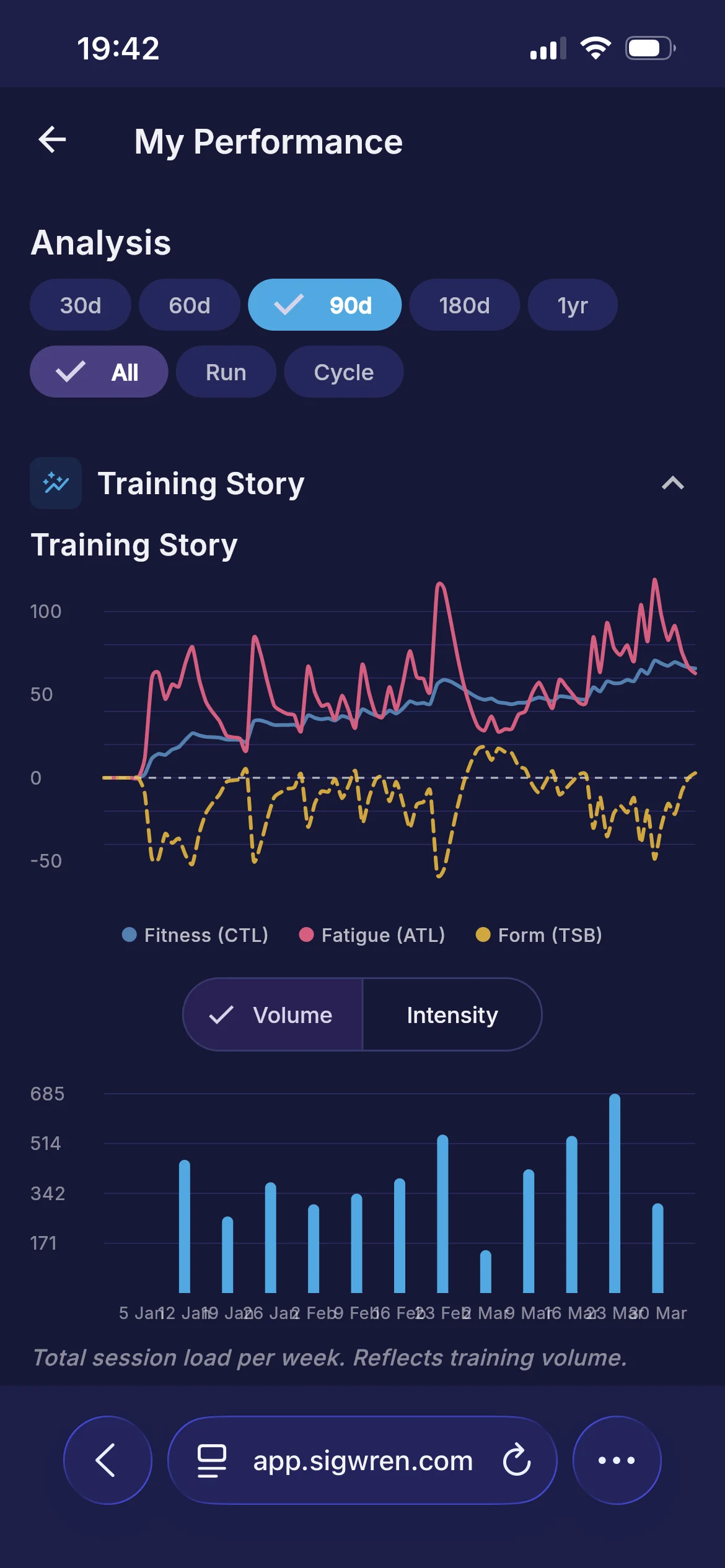 Training load performance charts